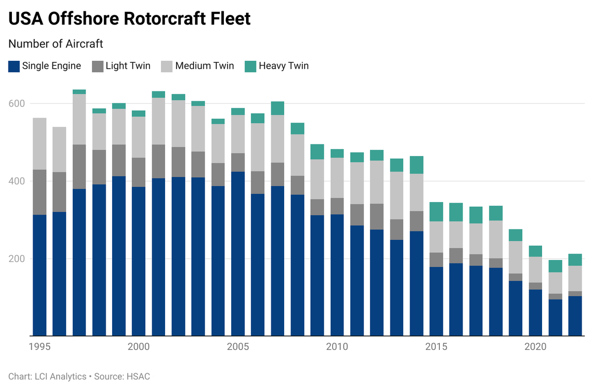 LCIanalytics (@lcianalytics) on Twitter photo Explore <a href="/LCIanalytics/">LCIanalytics</a>’ latest Insight on the US Offshore Rotorcraft Market. As Petroleum Helicopters marks its 75th anniversary - will USA offshore operations thrive for another 75 years? Read in full here: lci-analytics.com/insight/land-o… #USA #helicopters #rotorcraft #PHI #analytics Explore <a href="/LCIanalytics/">LCIanalytics</a>’ latest Insight on the US Offshore Rotorcraft Market. As Petroleum Helicopters marks its 75th anniversary - will USA offshore operations thrive for another 75 years? Read in full here: lci-analytics.com/insight/land-o… #USA #helicopters #rotorcraft #PHI #analytics