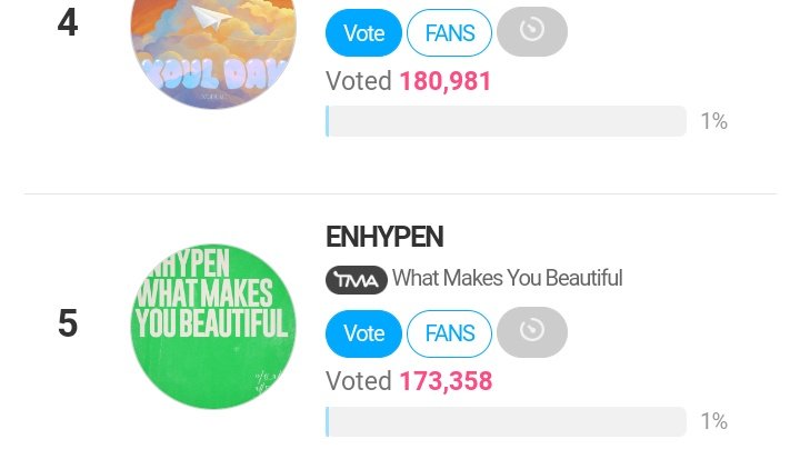 [🏆] TMA Best Music: Spring (PRE-VOTE) As of 240404 - 9:50 PM KST 5th: #ENHYPEN - 173,358 votes (Gap from 4th: 7,623 votes) 🔻 Maximize the ad vote and save your collected stars! 🎯: Top 20 📅: 04.01 ~ 04.15 🗳️: en.fannstar.tf.co.kr/rank/view/bmus…