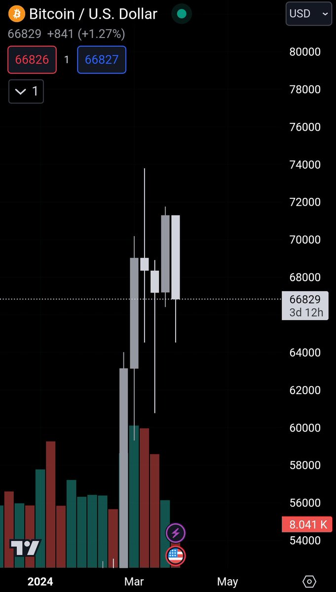 If $BTC closes this week above $69k we will see $76k-$80k next week.