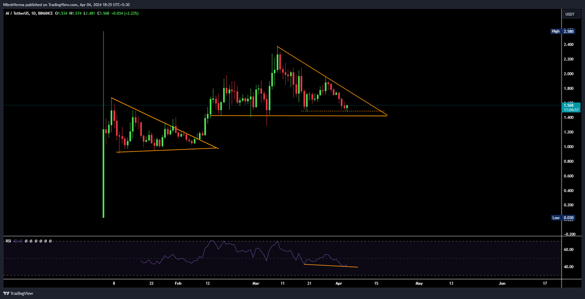 NeelMacro's tweet image. $AI Just plan Your Trade

#SleeplessAI #AISector #Altseason #crypto #artificiallyinteligence #Binance #launchpool