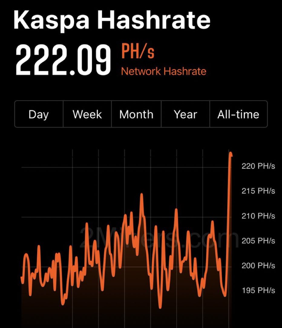 skibumtrading's tweet image. 222 📈

$KAS