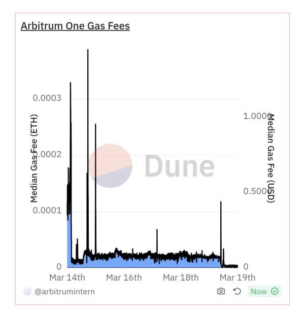 logiclogue's tweet photo. @Footium just dropped 70,380 NFTs on #Arbitrum! In gas fees it cost approximately 0.028 ETH (around $90)💥. Thanks to the #Decun and #Atlas updates, we're seeing up to 96% lower gas fees! 🔥👾 https://t.co/8LcJGJN1GN