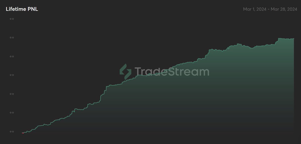 March was my best month so far pnl wise

Played the first half of the month absolutely flawless, almost no mistakes. Towards the end of the month the market felt much more dry and my curve flattened but overall very happy with my performance.

April to be even better 🙏