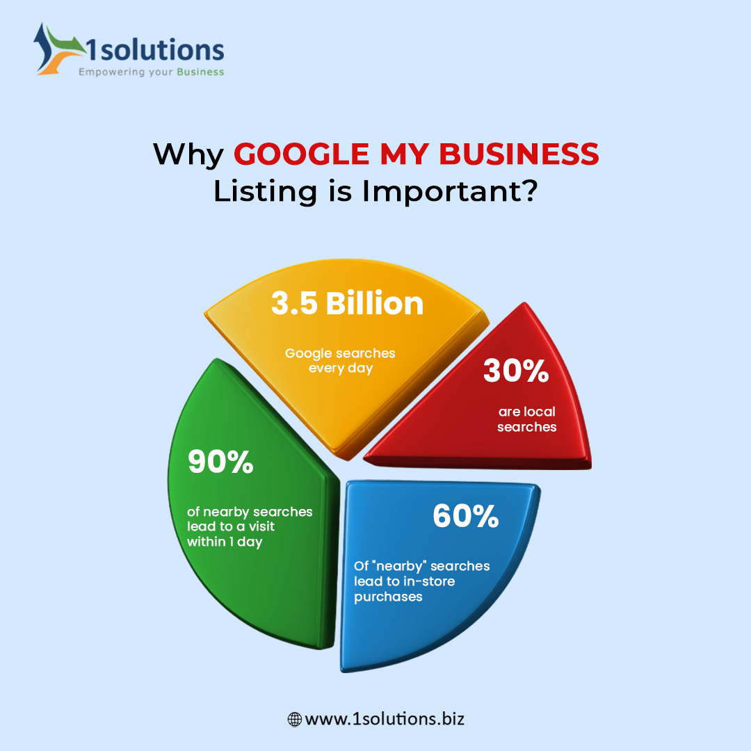 Google My Business to boost your local ranking and ensure your business is seen by those who matter most—your local community.
.
Visit us at: rb.gy/bwj229
.
.
.
.

#googlemybusiness #BusinessListing #GoogleSearch #LocalSEO  #1solutions