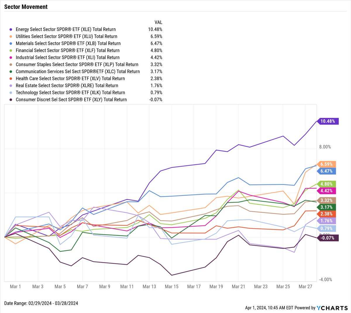 📊March Sector Returns:

Energy $XLE: 10.48%
Utilities $XLU: 6.59%
Materials $XLB: 6.47%
Financials $XLF: 4.80%
Industrials $XLI: 4.42%
Staples $XLP: 3.32%
Comm. Services $XLC: 3.17%
Health Care $XLV: 2.38%
Real Estate $XLRE: 1.76%
Tech $XLK: 0.79%
Con. Discretionary $XLY: -0.07%
