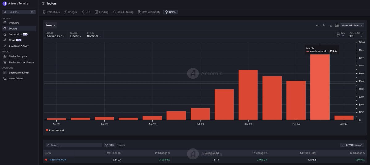 First DePin project on Artemis: <a href="/akashnet/"></a>  👀

- Fees: $85.5k in March '24 (~$1m fees run rate)
- Revenue: $2.9k in March '24 (~$35k rev run rate)

What other DePin metrics and projects do you want?
