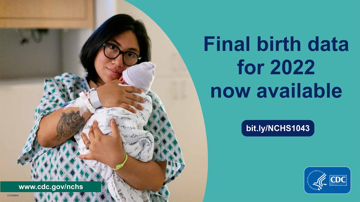 #STATOFTHEDAY A total of 3,667,758 births occurred in the United States in 2022, essentially unchanged from 2021 bit.ly/NCHS1043