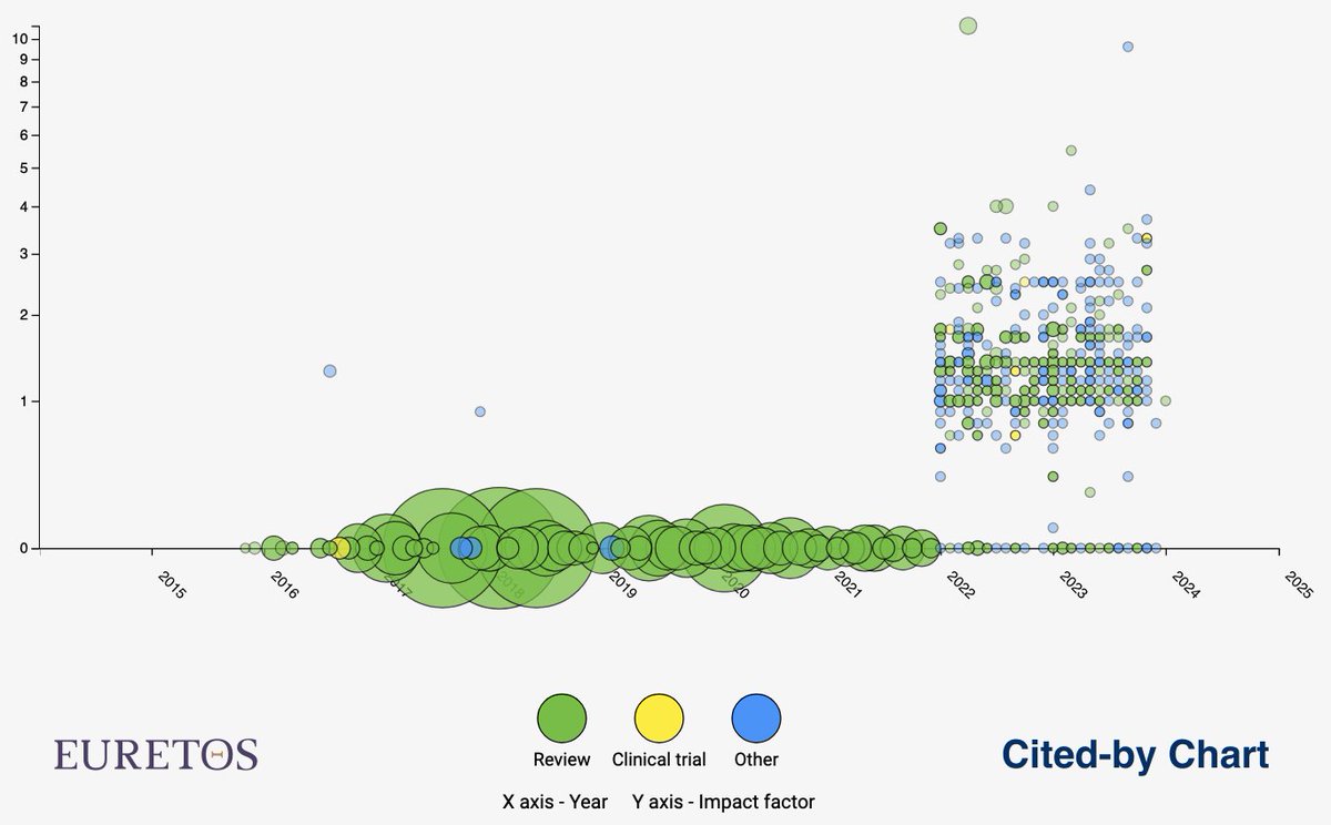 Euretos's tweet photo. Analyzing the impact of a pivotal 2015 review on Parkinson's by Kalia &amp; Lang, which shaped PD research with 2000+ citations. Its visualization on a citation chart reflects its foundational role and enduring influence in high-impact journals. #ResearchImpact #ParkinsonsDisease https://t.co/iWAIPb3Ew1
