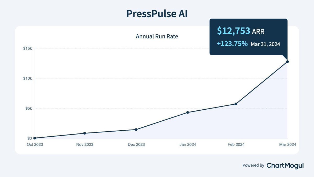 I just crossed $10k ARR in 5 months.

Fully bootstrapped.

Here are the top 8 lessons I've learned along the way.

🧵