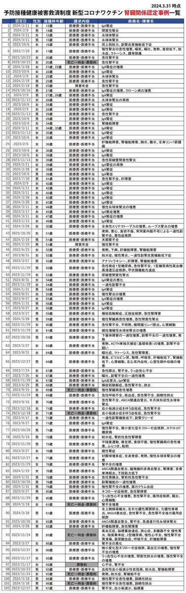 ワクの副反応を小林製薬のせいにして責任をなすりつけてるのよ。接種による腎不全を紅麹にすり替えるスケープゴート。

そして厚生省は沢山の腎不全疾患が出てるのに何故か4/1に副反応データをHPから一斉削除してるよね。
紅麹は長年にわたって使われていて腎毒性の報告はなし。

小林製薬を応援する！