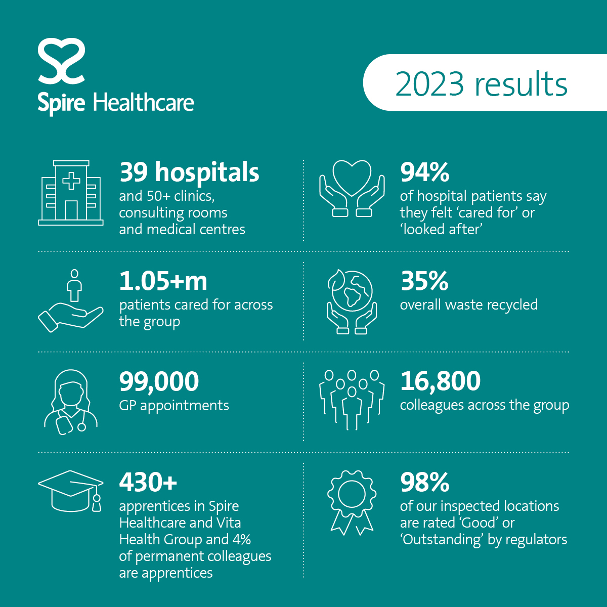 Today we have released our annual report for 2023 ➡️ spkl.io/601840LNm Some of our 2023 highlights featured in the report include: ❤️ 1.05+m patients cared for across the group 🩺 99,000 GP appointments 💛 94% of patients say they felt 'cared for' or 'looked after'