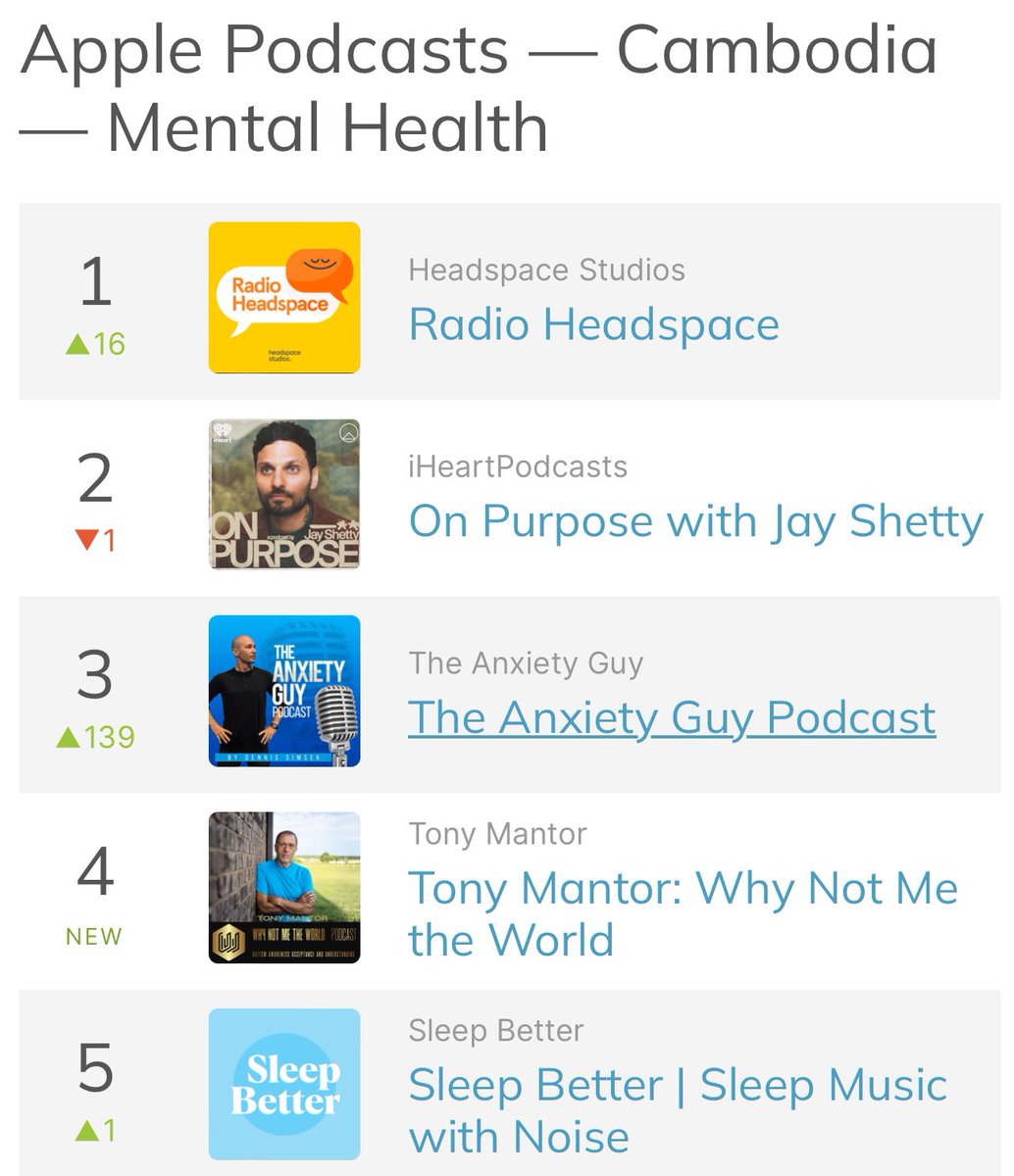 my podcast added to another country today. #4 in Cambodia. Over 70 countries and 1000 cities now.
#autism #AutismAcceptanceMonth #AutismAwarenessMonth #AutismCommunity @Bose @shure @MackieGear