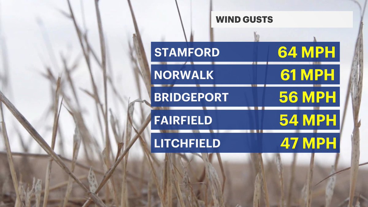 Rain🌧️moves out, snow for those North.. but boy was it windy yesterday afternoon. Still chilly and raw today. Grab the coat! #News12CT