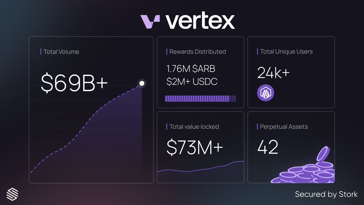 .@vertex_protocol is undeniably one of the top perp dexes. Everyone knows about their strong metrics and smooth UX. But few know they've relied on Stork data since the start. And why Stork? To build the best perp dex, you need the best price feeds. A case study 👇 (1/9 🧵)