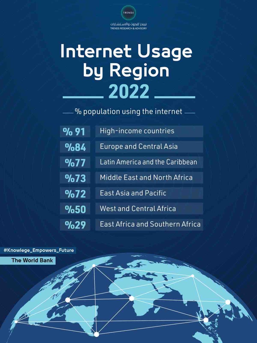 Internet Usage by Region (2022)

#Trends #Knowledge_Empowers_Future #InternetUsage