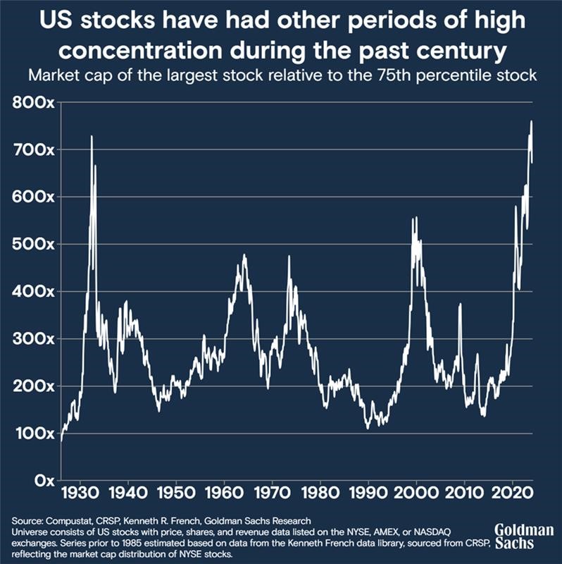 Is the S&P 500 too concentrated? While investors may see the high concentration of market cap as a risk, Goldman Sachs Research finds the market has often rallied after bouts of high concentration. click.gs.com/jqw7