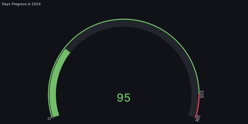 Day 95: Year Progress
#thursdayvibes  #digitalarts #dayoftheyearGRAPH #VisualizationOfTheYearProgress #CutePicOfDayOfTheYear 
Good Thursday| April Fools|