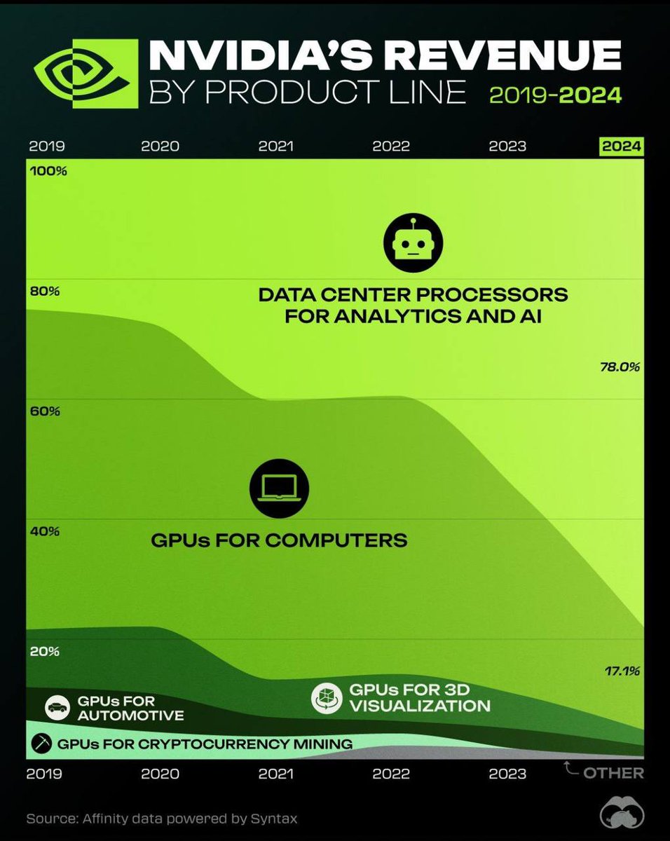 Today, data center processors for analytics and AI have quickly become Nvidia’s primary revenue driver.

$GPU has strategically positioned itself as a leader in delivering the compute power essential for driving #AI innovation. 💹

#NodeAI #GPUPower