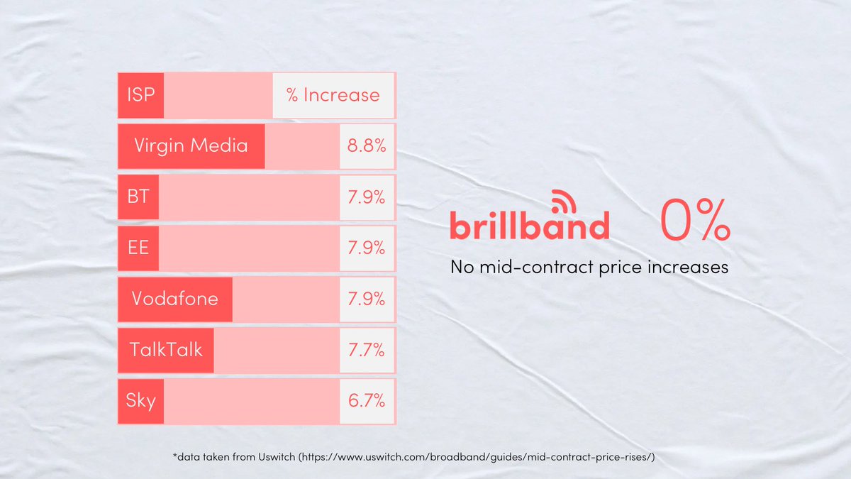 We know a lot of people have been affected by broadband price increases over the last few days. 

When it comes time to switch, remember you have options! Our contracts are fixed for 18 months, so there’s no sneaky price increases. 

#fixedprice #fullfibre #broadband