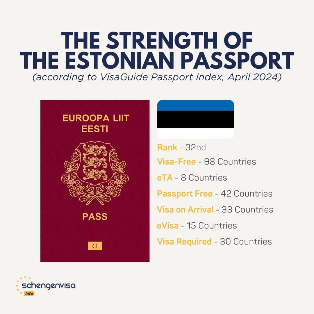 The Estonian passport ranks 32nd in the world as of April 2024 according to VisaGuide Passport Index.🇪🇪 

#estonia #estonian #estonianpassport #visaguideindex #schengenvisainfo #eu #europe #europeanunion #flag #infographics #visarequirements