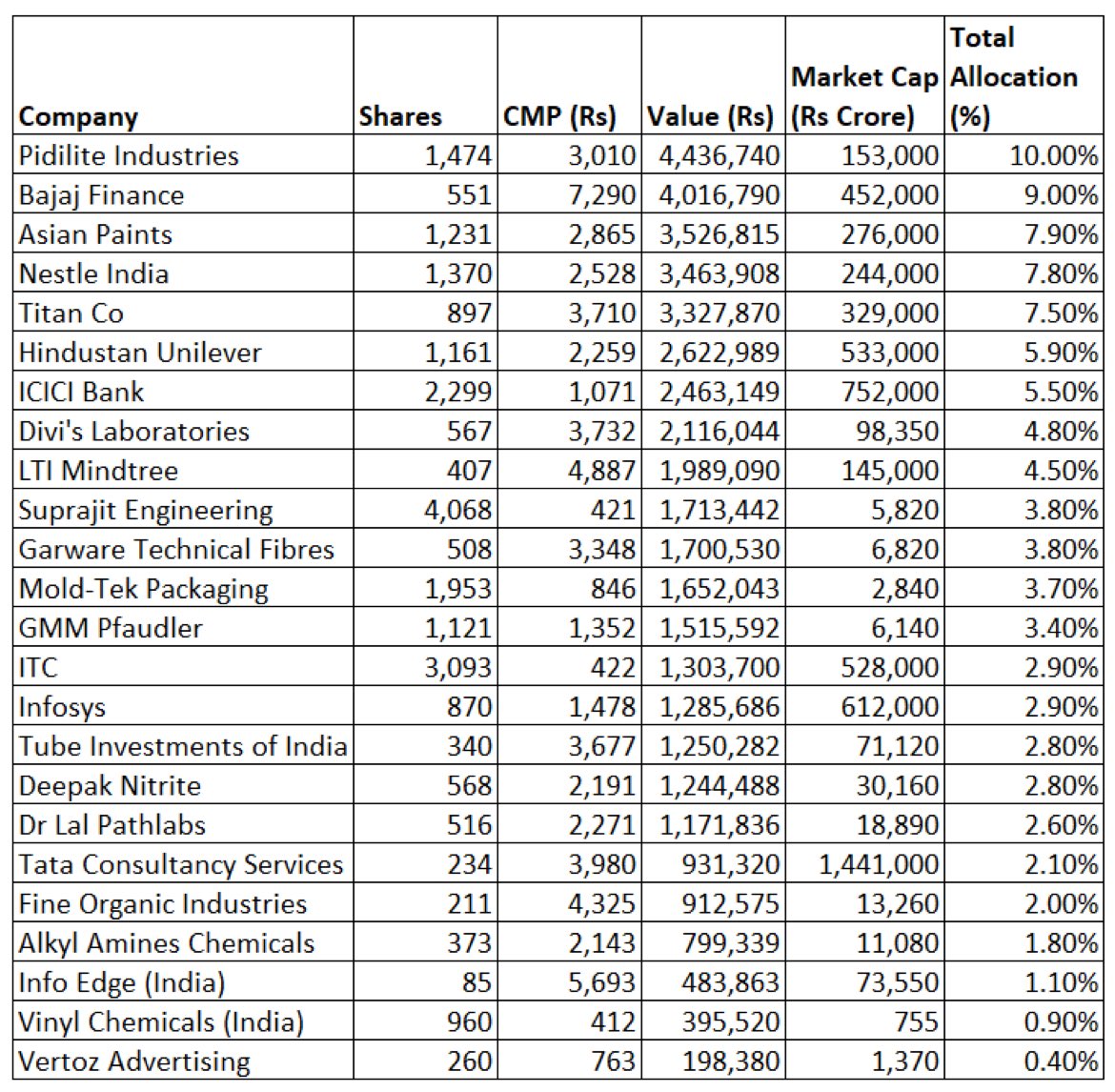 rishibagree's tweet photo. This is Rahul Gandhi's Stock Portfolio.

He is enjoying the best wealth creation by Modi Govt yet he abuses wealth creators everyday. https://t.co/iBr4Hi3CmN
