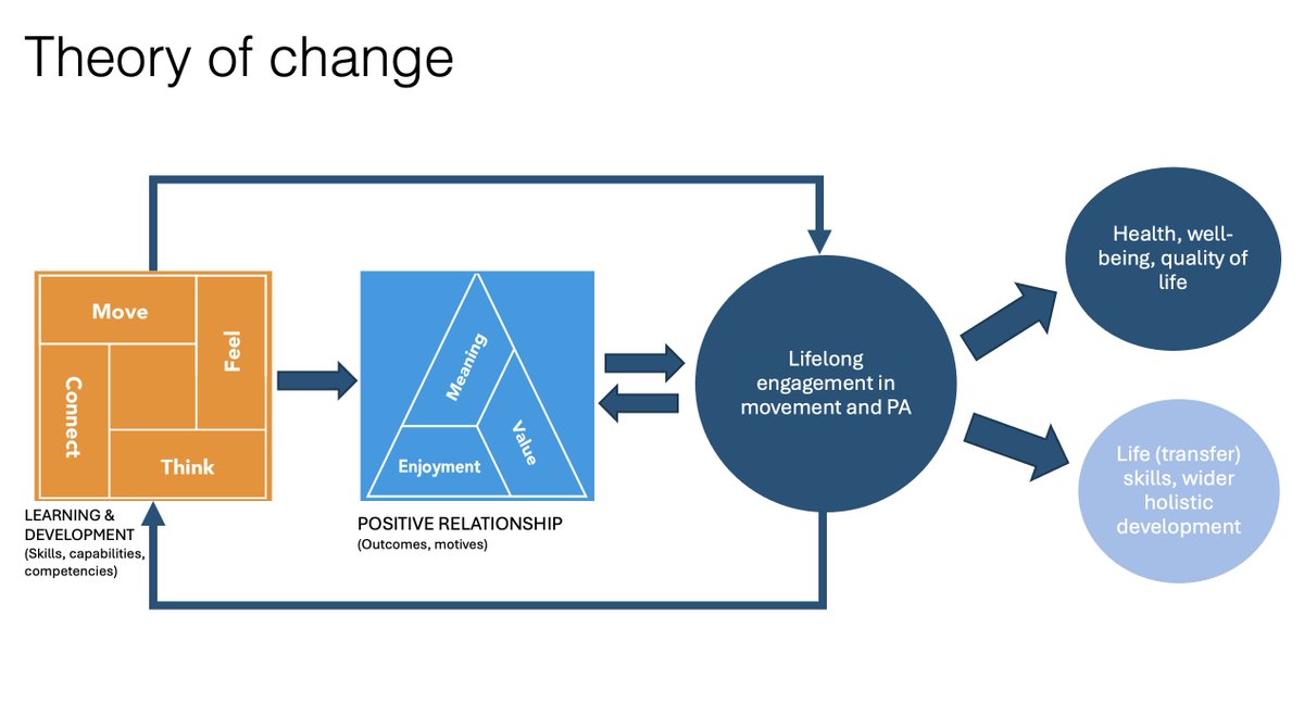 Here's my attempt to illustrate the potential causal mechanisms within the Physical Literacy Consensus Statement for England. *I've not included individual, social, or environmental influences, but these will certainly shape our physical literacy throughout life.