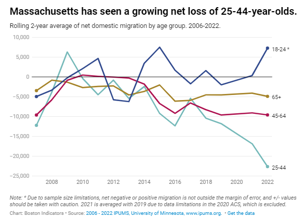 Mass. Migration: An Analysis of Outmigration from Massachusetts Over the Last Two Decades In 2009, MA saw ≈5,000+ net new 25-44 year old residents. By 2022, MA lost nearly 25,000 from the same group, 3/5 of total loses by age group. @BosIndicators bostonindicators.org/article-pages/…