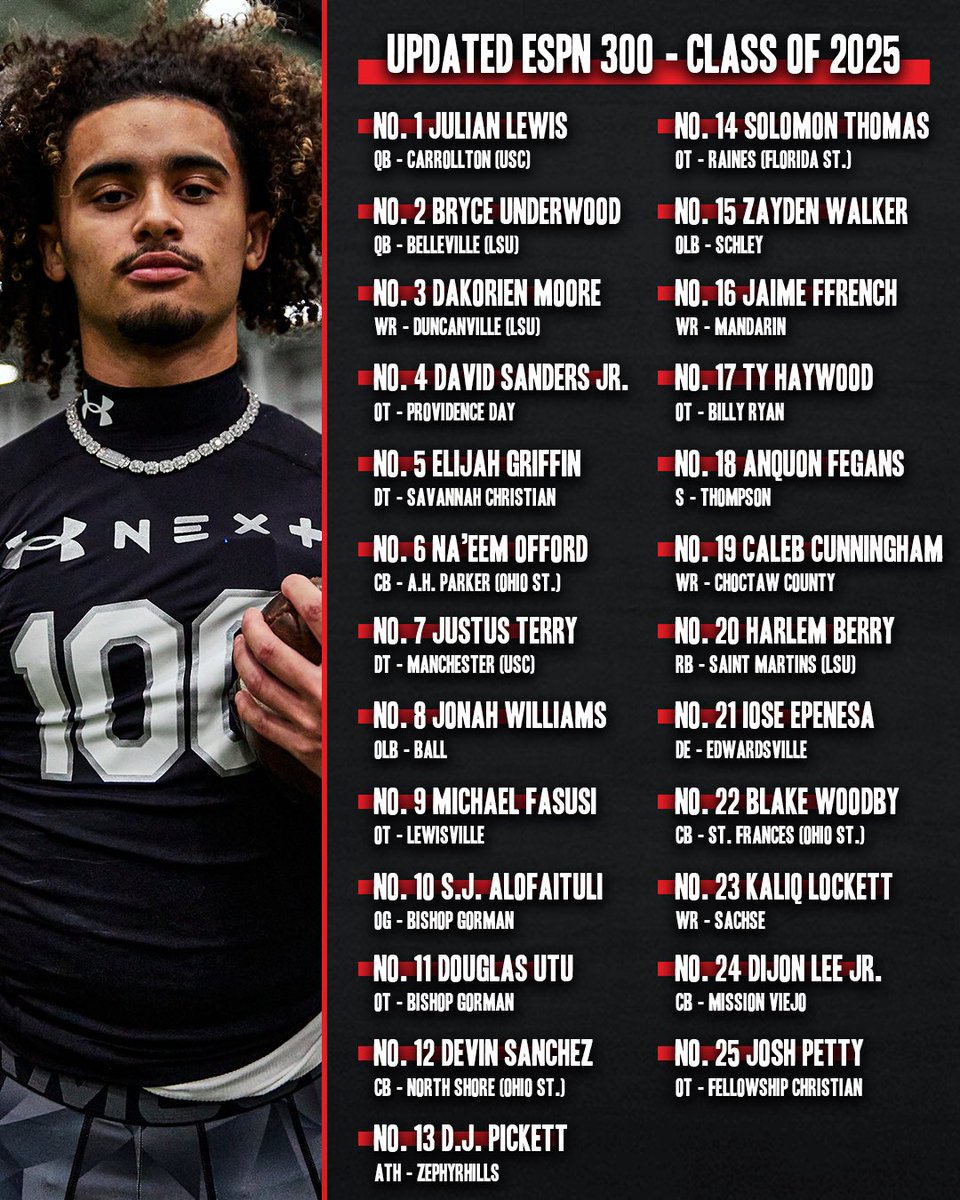 The updated ESPN 300 for the class of 2025 is here 👀 New five-star prospects, plenty of risers, and multiple new entries ⬇️ FULL STORY: espn.com/college-footba…