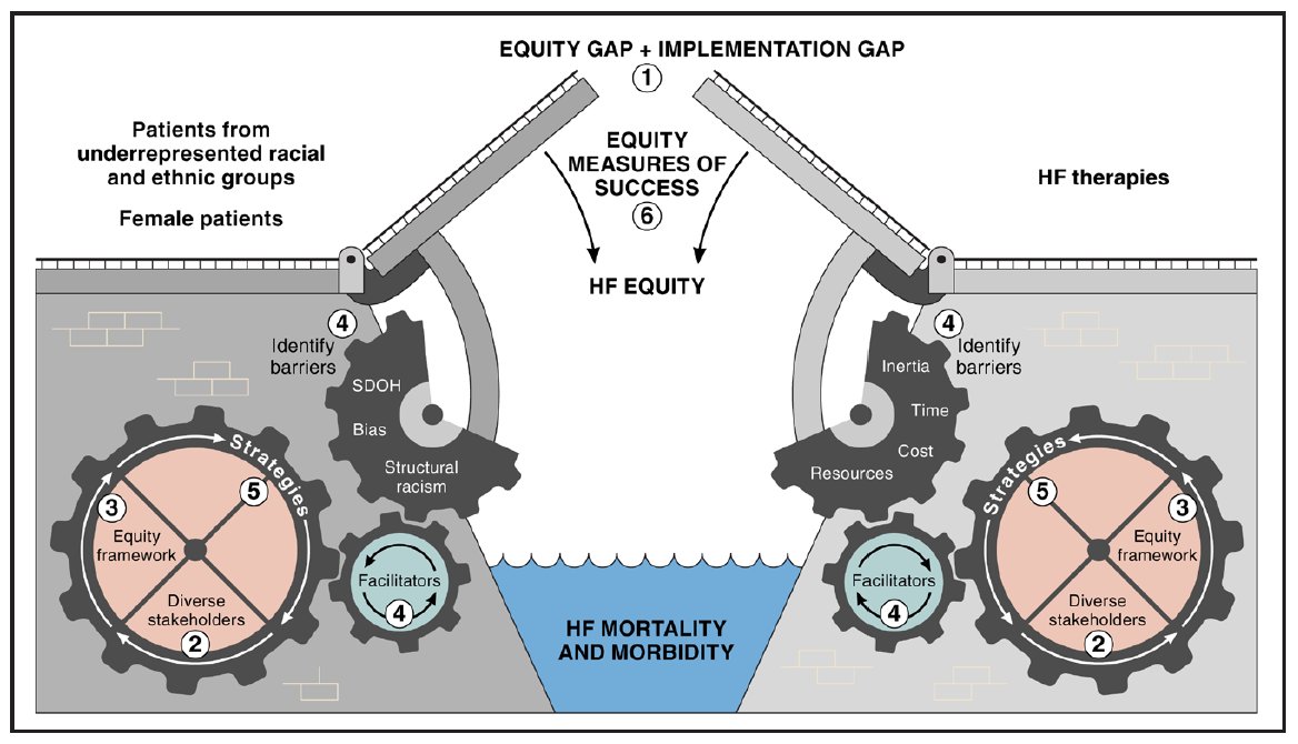.@AHAScience: New. AHA scientific statement on implementation science to achieve #equity in #HeartFailure care. Statement highlights the great need for additional #implementation trials to promote delivery of equitable #guideline-directed therapy. #ImpSci ahajournals.org/doi/10.1161/CI…