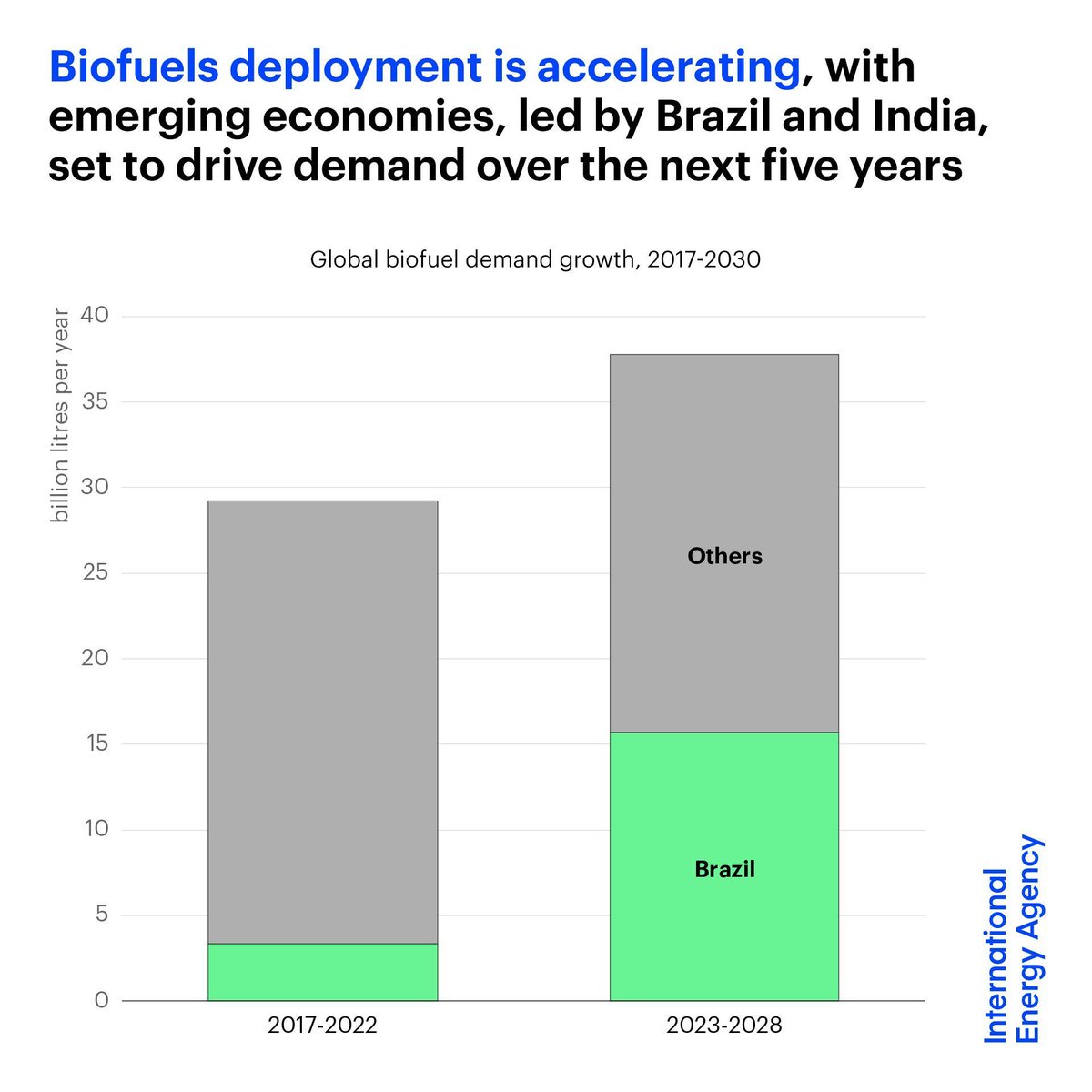 Emerging economies, led by Brazil & India, are expected to drive 70% of global biofuel demand over the next 5 years While biofuels deployment is accelerating, much stronger growth will be key to align with a net zero pathway More in Renewables 2023 👉 iea.li/3TD5Fgi