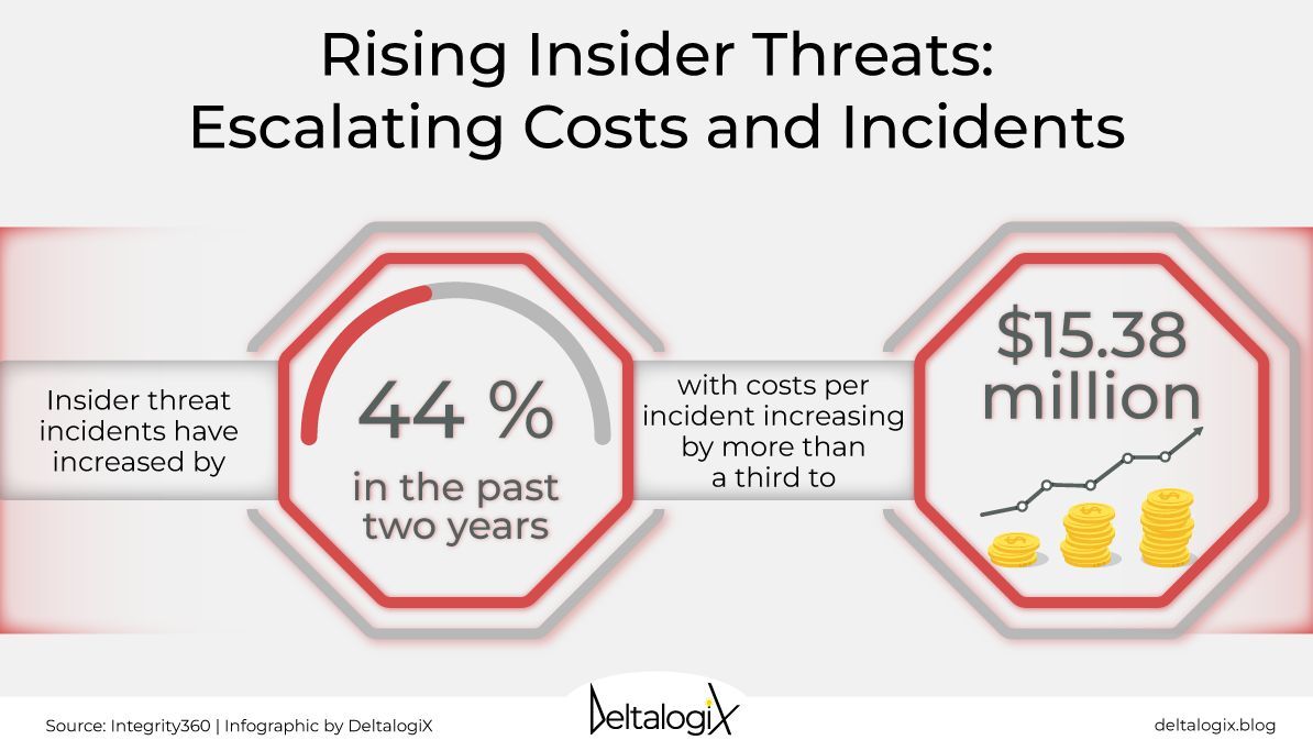 Insider threats are on the rise. To combat this issue, on @DeltalogiX we have developed a comprehensive report on #cybersecurity designed to assist organizations in enhancing both their proactive and reactive strategies. Download it▶️bit.ly/CyberInsight #Insiderthreats #ciso