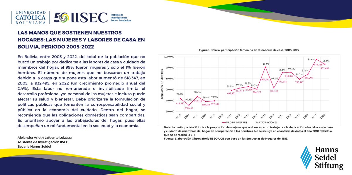Instituto de Investigaciones Socio-Económicas tweet media