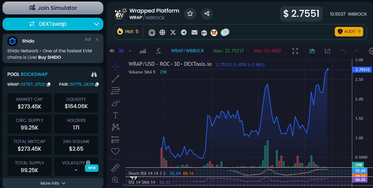 WRAP_Platform's tweet photo. 💥270k MC
💥160k LP
🤯Most utility on chain
🏗Continious building
Position wisely before #Hackathon and #Multidex @BitRockChain
ABOUT Wrapped Platform
✅ Official partner of the Bitrock chain, an extremely fast 0-gas fee layer-2 on Ethereum.
🖼 Live NFT Marketplace
🚀 NFT Launchpad LIVE
🪪 KYC with AssureDeFi and
😎 8 months of building = SAFU
🕐BUILDING the ERC404 launchpad MULTICHAIN!
🕐MULTI chain integration proposal will be part of Hackathon
TOKENOMICS $WRAP
🟡Max supply 100k tokens, of which already 20% burned (through NFT minting).
🟡60% liquidity lock for 365 days with SphynxLabs
🟡$WRAP token is the fuel of the platform itself (listing, selling, trading, every transaction on the platform auto swaps brock>wrap)
🟡$WRAP token is listing fee for complete new collections through our Launchpad
🟡$WRAP token is the 'currency' to purchase special widgets to customize your decentralized personal profile page on the platform
SOCIALS
➡️ TG: https://t.co/Ed9aGlJzdO
➡️ X: https://t.co/UZC1mrmnAm
➡️ Website: https://t.co/3tNo05iWRo
➡️ Docs: https://t.co/1ApRQ91LaR