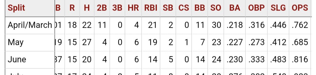 @DuccTaped @mikemayer22 I'm not a Lindor hater. Just to be clear. And yes, their pitching was bad to start the year last year. But you still need to score runs and that's on the offense. Our number 2 hitter did this last year. That doesn't help anything.