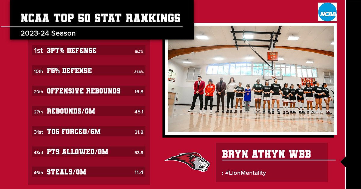 7️⃣ Top 50 finishes As we head into the final weekend of college basketball this season, here’s a recap of where your Lions ranked in @NCAADIII this past season. We are already working to continue the climb next season 👀 #LionMentality