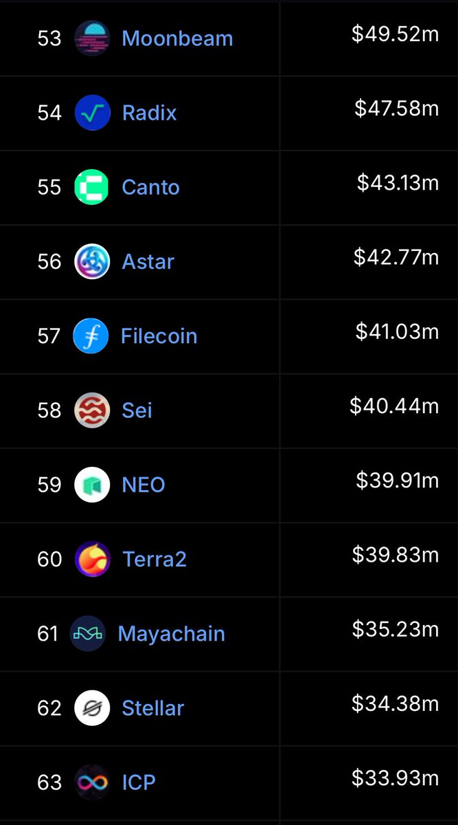 According to DeFi Llama, #Radix TVL actually surpassed Sei, as well as ICP, Filecoin and Stellar, and is now on the verge of passing Moonbeam. 

Like <a href="/PiersRidyard/">Piers Ridyard</a> says, you’re still early but not for long 🔥