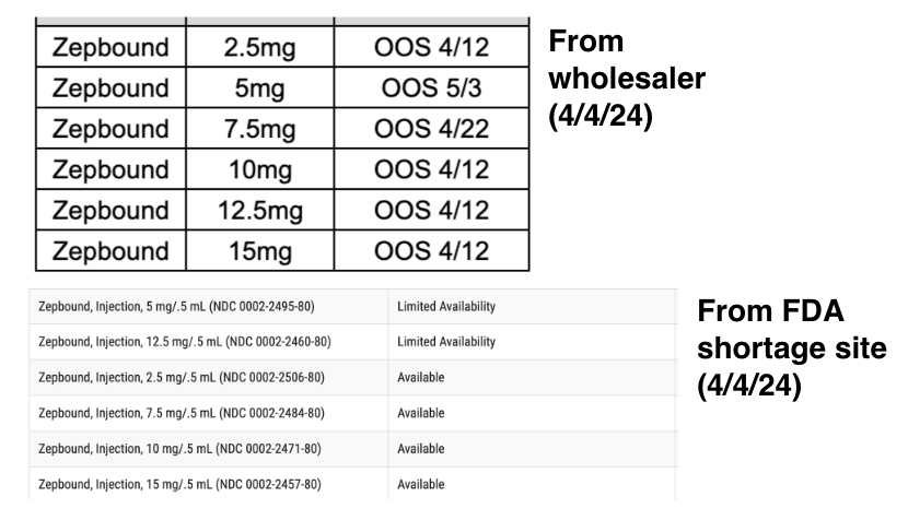 Just saw this from one wholesaler in a weekly supply chain update. I expect Zepbound to be even harder to get in the coming weeks and more doses to go on the shortage list in the future (only 2 doses currently). Zepbound is starting to be just as hard (if not harder for some…