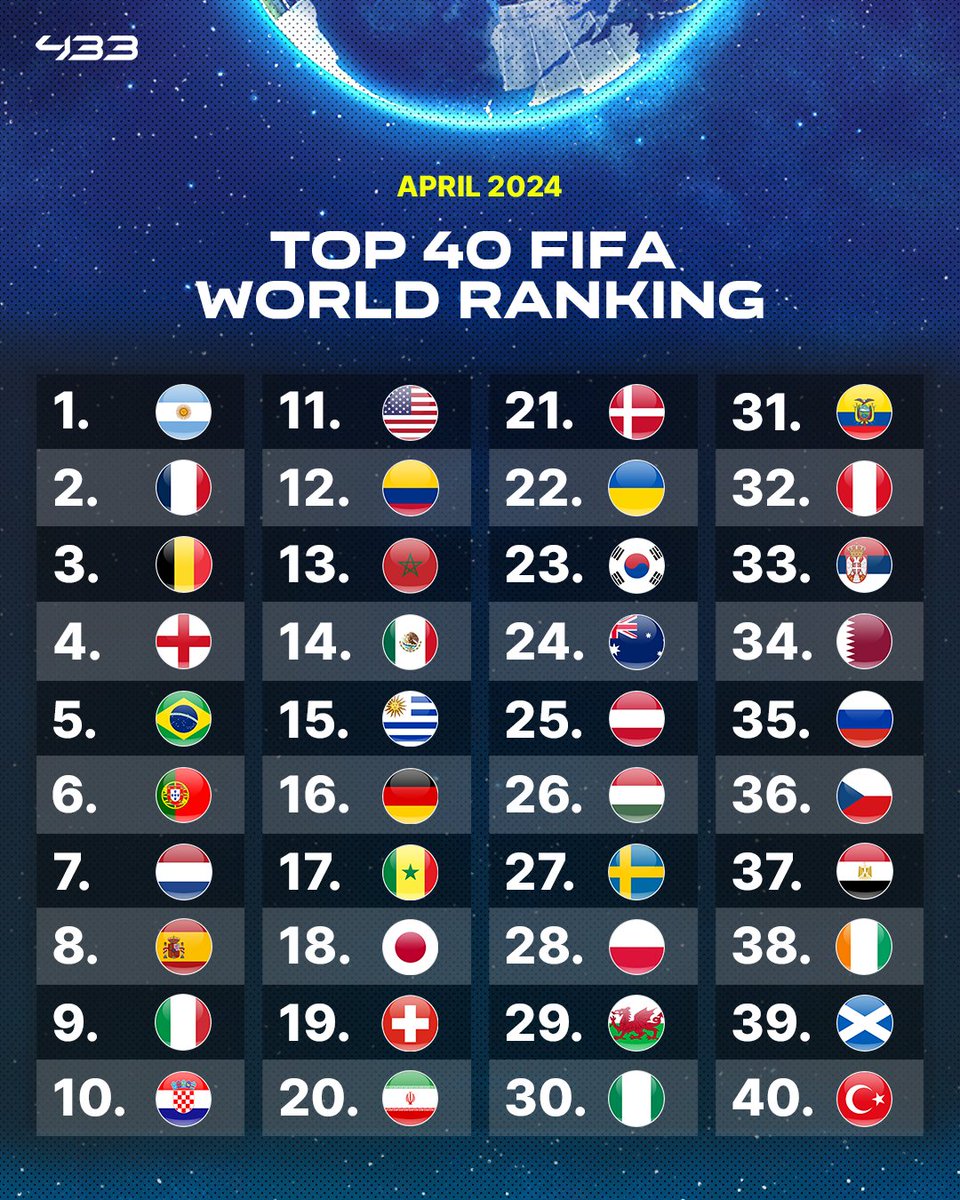 The USMNT have moved up to No. 11 in the latest FIFA World Rankings, only behind Argentina and Brazil amongst teams competing in Copa America 👀🇺🇸 (📸: @433)