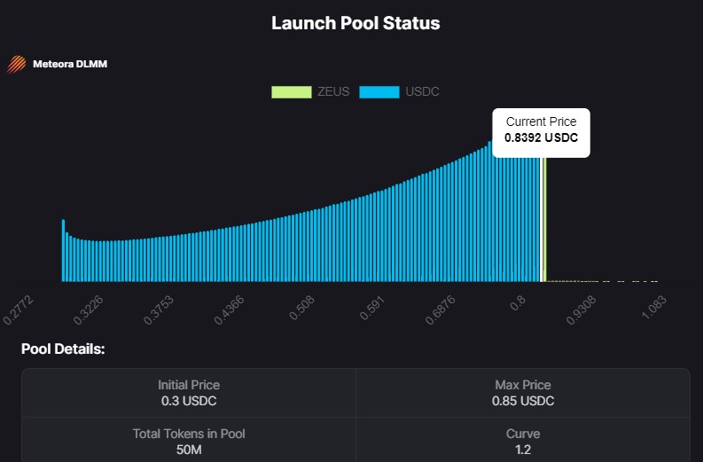 🚨 JUST IN: 50 million $ZEUS worth $27.2 Million tokens sold out in just 20 minutes after the launch.

The launch pool is out of tokens.