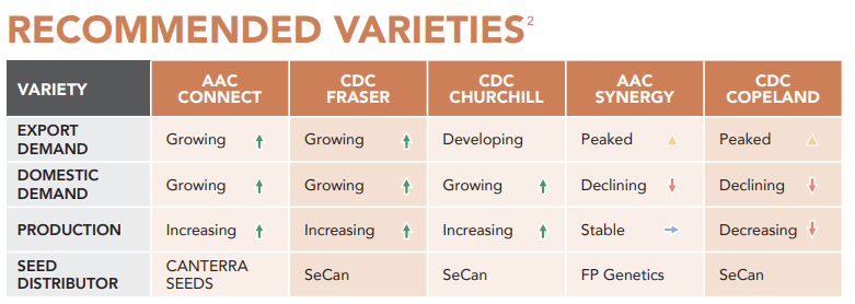 Have you picked your #Malt variety yet? Here's some recommendations from @canadianbarley Hint: CDC Copeland is on it's way out. #Plant24 #SaskAg