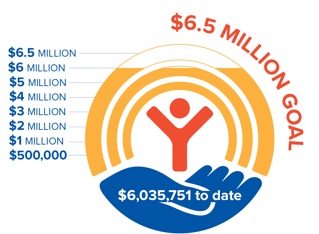 We're close to reaching our $6.5 million fundraising goal for the season. Donations help fund vital health and human service programs provided by our 44 nonprofit partner agencies throughout #PalmBeachCounty. Donate today at palmbeachunitedway.org #LiveUnited #PalmBeach