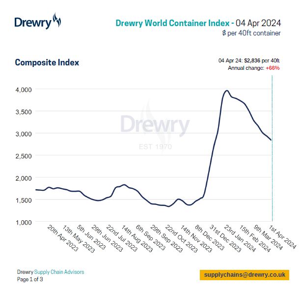 Drewry's World Container Index decreased by 3% to $2,836 per 40ft container this week and is up 66% when compared with the same week last year. View our detailed assessment at: drewry.co.uk/supply-chain-a… #WorldContainerIndex #containers #shipping #logistics #Transportation