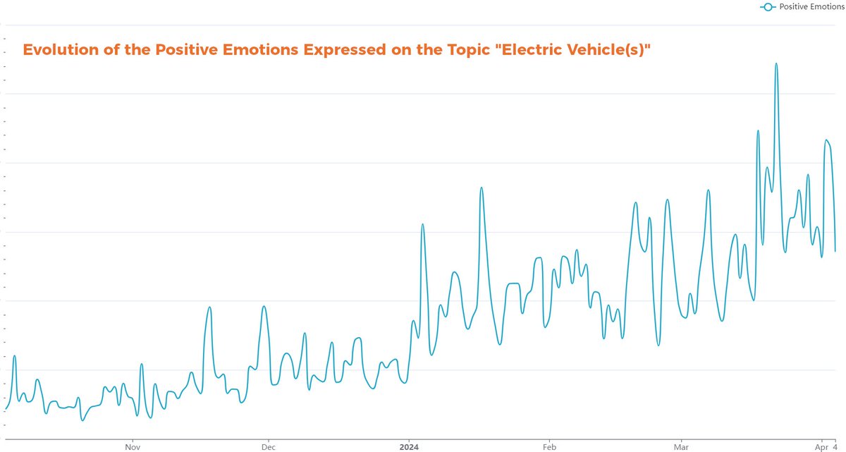 Ever wondered what the world thinks of #ElectricVehicles over the last six months? Simple. People are talking about #EVs more and more in a positive way around the world. Way to go everyone!