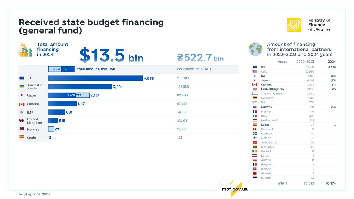 Ukraine’s State Budget financing in 2024 split by sources as of April 3, 2024.