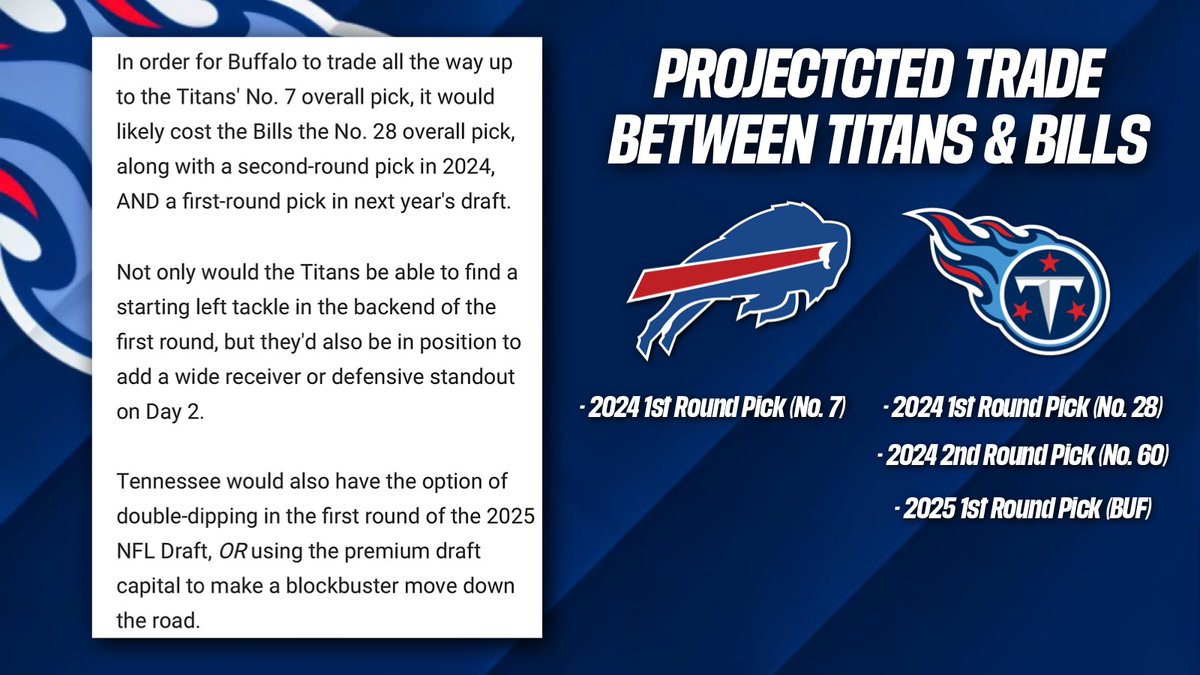 23 minutes: Would the #Titans trading BACK 21 spots with the #Bills for a HAUL truly be worth it?? youtube.com/watch?v=rppEyp…
