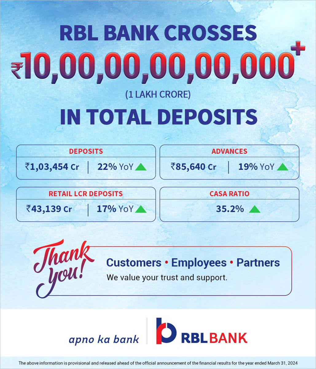 RBL Bank Crosses 1 Lakh Crores in Total Deposits. Here’s a snapshot of the provisional numbers for the year ended March 31, 2024. #MilestoneAlert #RBLBank #ApnoKaBank