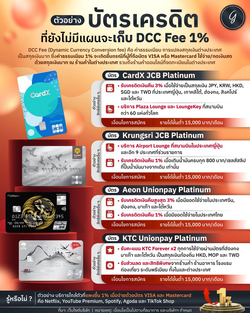 ตัวอย่าง บัตรเครดิต ที่ยังไม่มีแผนจะเก็บ DCC Fee 1%
#ลงทุนเกิร์ล
#infographic