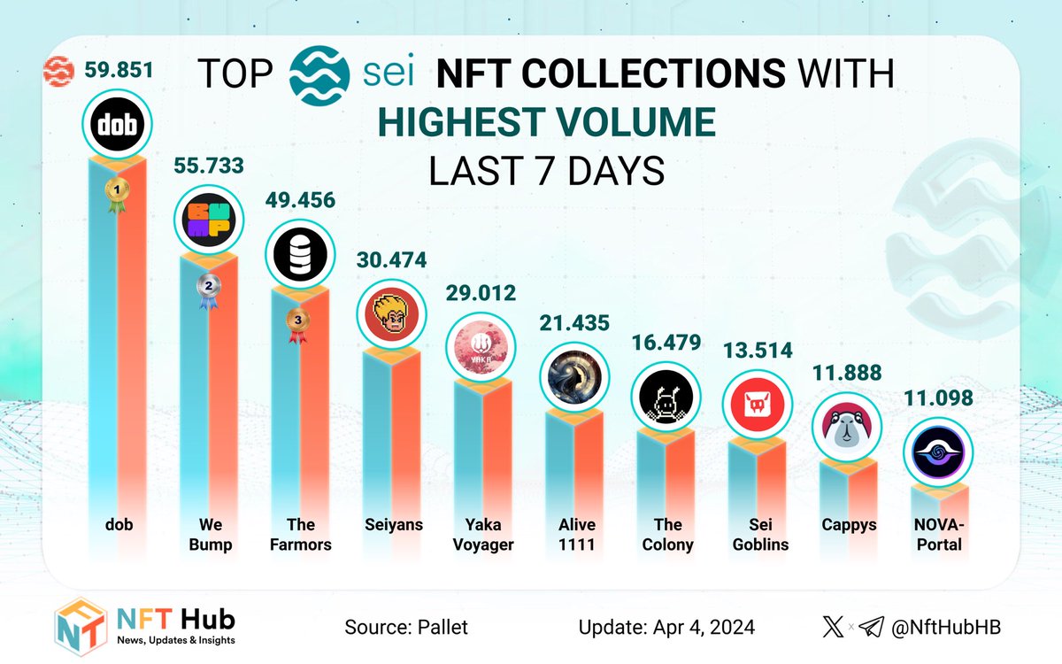 🔥 Top @SeiNetwork NFT collections by Volume last 7 days 🥇@dobnfts 🥈@webump_ 🥉@Silo_Stake @seiyansnft @YakaFinance @ALIVE1111nfts @TheColonyNFT__ @SeiGoblins @CappysNFT @NovaSolutionNFT #NFTs #Sei $SEI