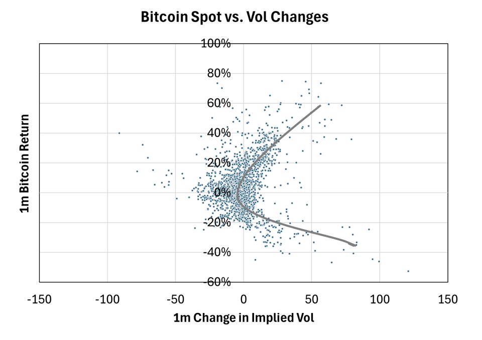 nothing earth shattering here, but like this rendering of 1m bitcoin returns vs. 1m change in implied vol (using the T3 Bitvol index). @t3index . Essentially implied vol is long a straddle on spot...both big up and down moves in spot can lead to big moves up in implied vol.
