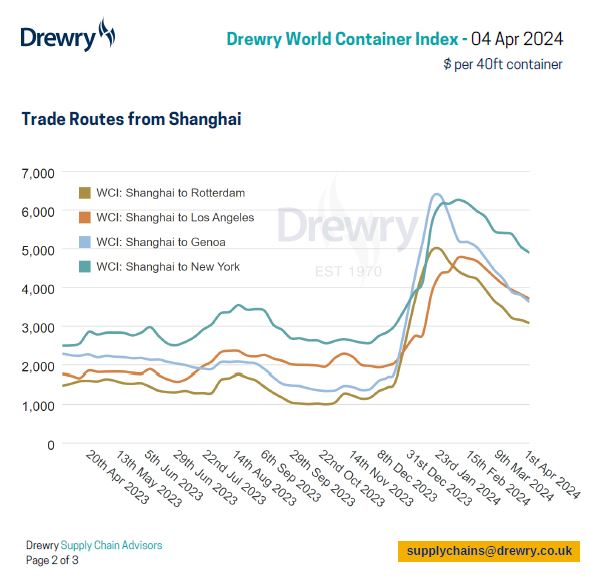 Drewry's World Container Index decreased by 3% to $2,836 per 40ft container this week and trade routes from Shanghai followed this downward trend this week. View our detailed assessment at: drewry.co.uk/supply-chain-a… #WorldContainerIndex #containers #shipping #logistics